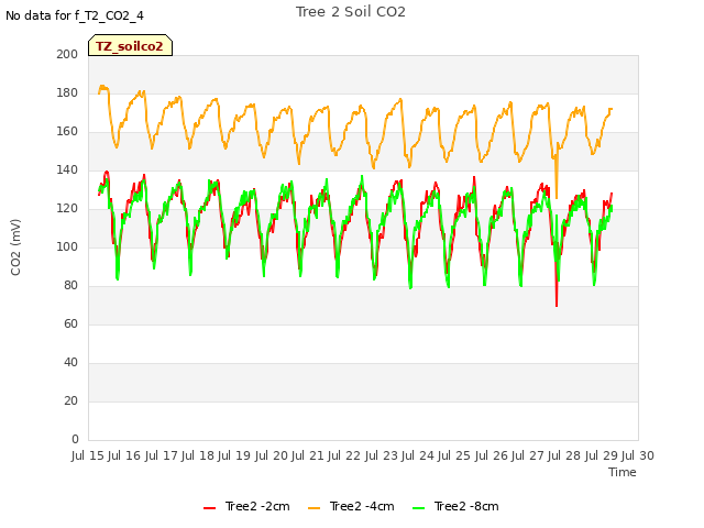 plot of Tree 2 Soil CO2