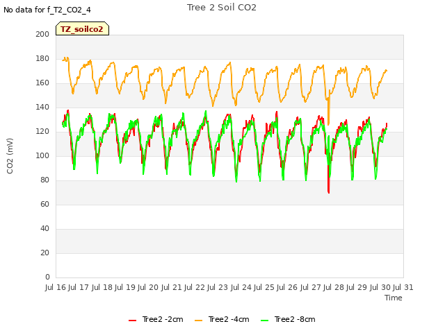 plot of Tree 2 Soil CO2