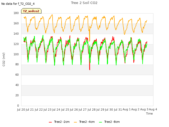 plot of Tree 2 Soil CO2