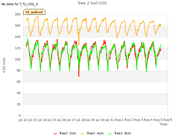 plot of Tree 2 Soil CO2