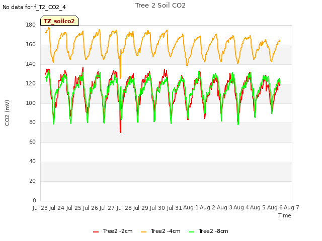 plot of Tree 2 Soil CO2