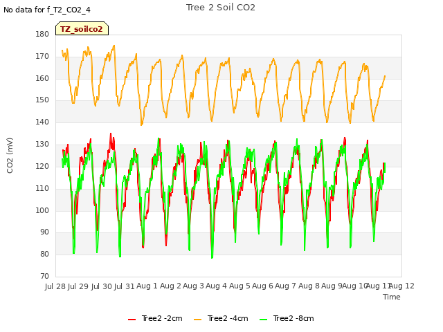 plot of Tree 2 Soil CO2