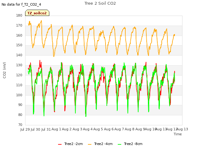 plot of Tree 2 Soil CO2