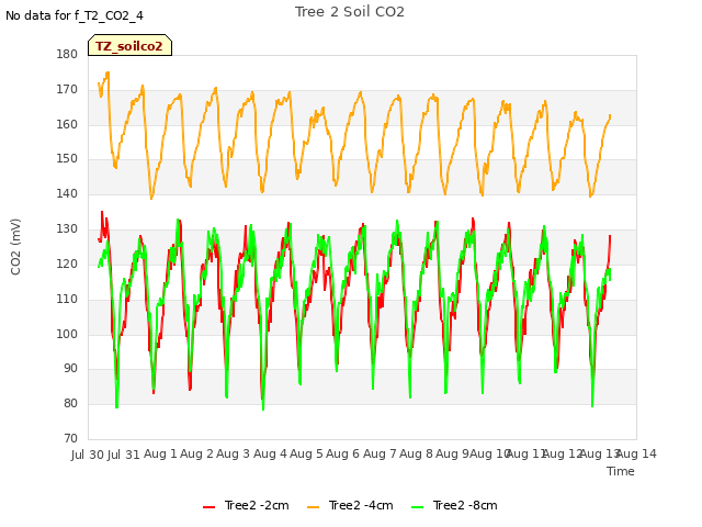 plot of Tree 2 Soil CO2