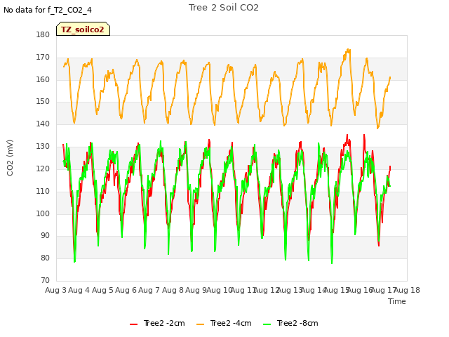 plot of Tree 2 Soil CO2