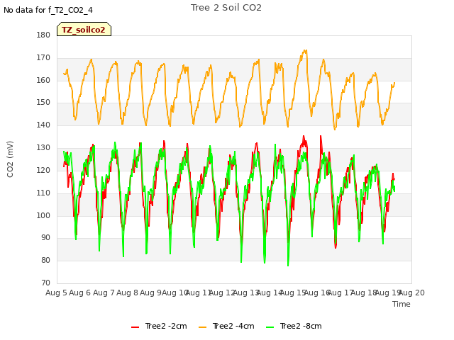 plot of Tree 2 Soil CO2