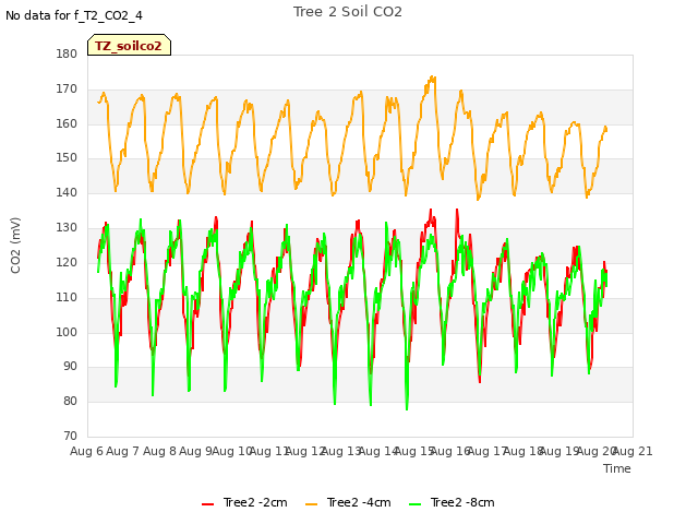 plot of Tree 2 Soil CO2