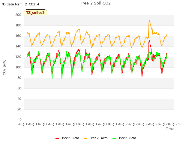 plot of Tree 2 Soil CO2