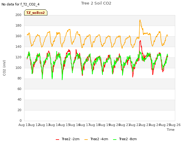 plot of Tree 2 Soil CO2