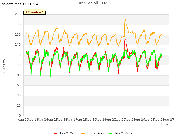 plot of Tree 2 Soil CO2