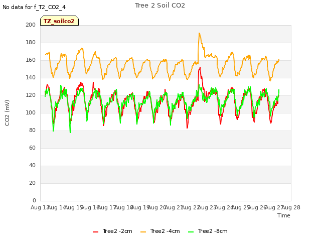 plot of Tree 2 Soil CO2