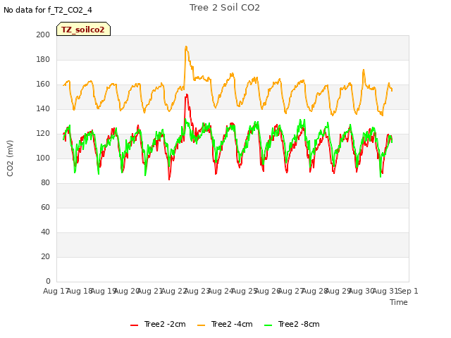 plot of Tree 2 Soil CO2