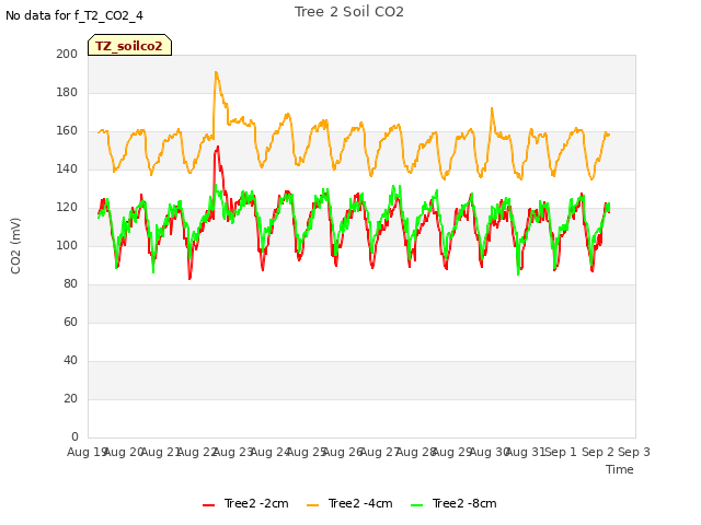 plot of Tree 2 Soil CO2