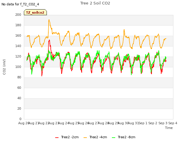 plot of Tree 2 Soil CO2