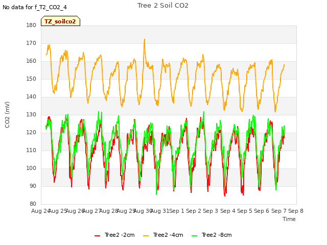 plot of Tree 2 Soil CO2