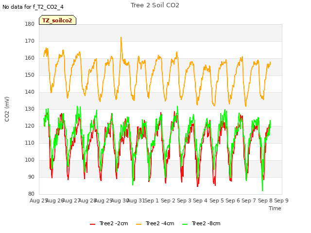 plot of Tree 2 Soil CO2