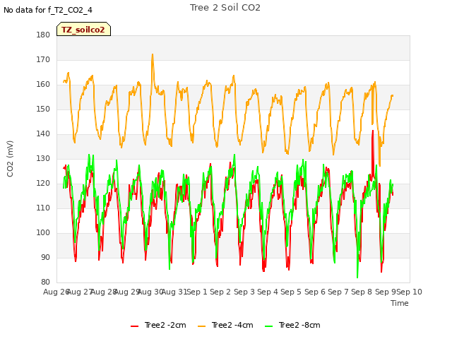 plot of Tree 2 Soil CO2