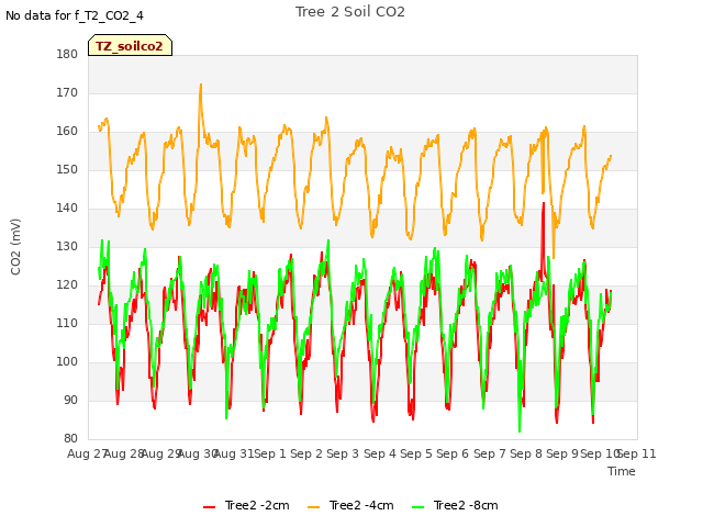 plot of Tree 2 Soil CO2