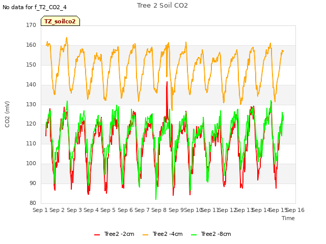 plot of Tree 2 Soil CO2