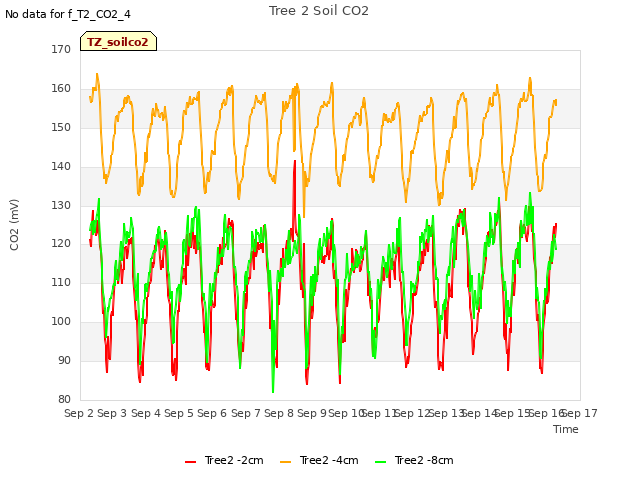 plot of Tree 2 Soil CO2