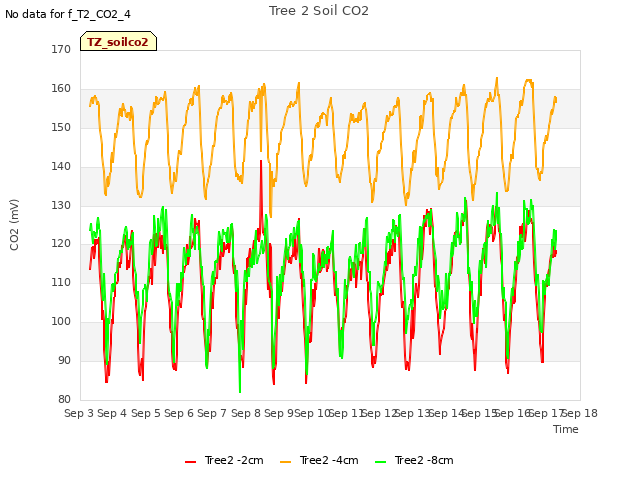 plot of Tree 2 Soil CO2