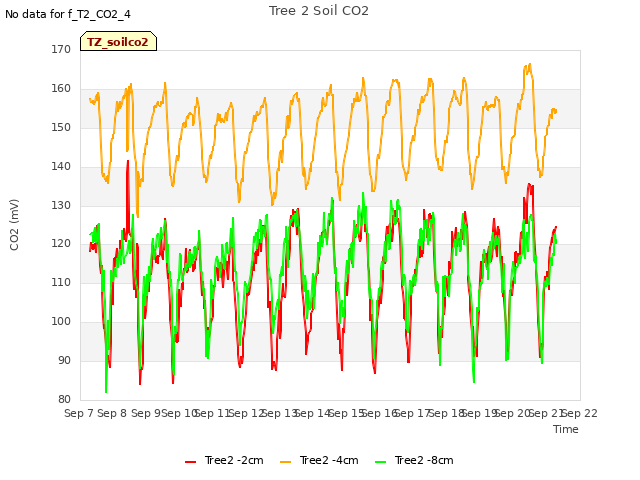 plot of Tree 2 Soil CO2