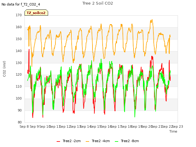 plot of Tree 2 Soil CO2