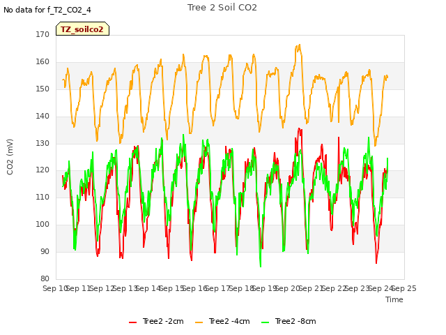 plot of Tree 2 Soil CO2