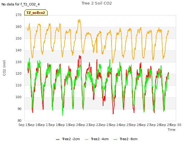 plot of Tree 2 Soil CO2