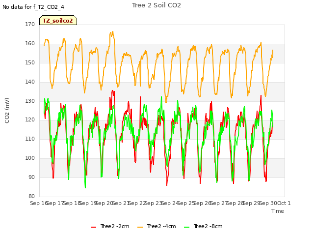 plot of Tree 2 Soil CO2