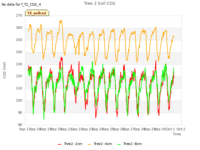 plot of Tree 2 Soil CO2