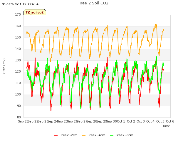 plot of Tree 2 Soil CO2