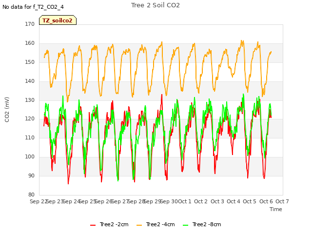 plot of Tree 2 Soil CO2