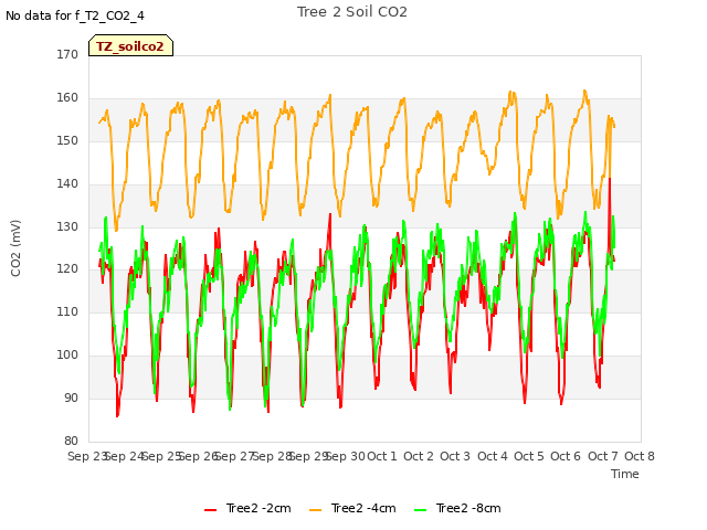 plot of Tree 2 Soil CO2