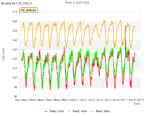 plot of Tree 2 Soil CO2