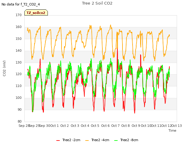 plot of Tree 2 Soil CO2