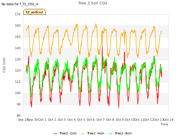 plot of Tree 2 Soil CO2