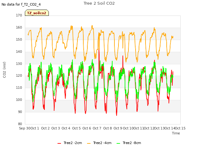 plot of Tree 2 Soil CO2