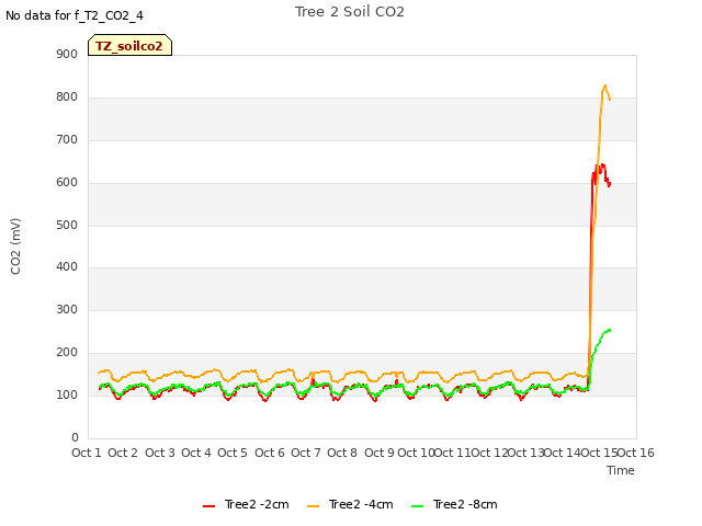 plot of Tree 2 Soil CO2