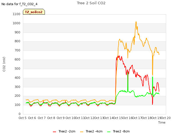 plot of Tree 2 Soil CO2