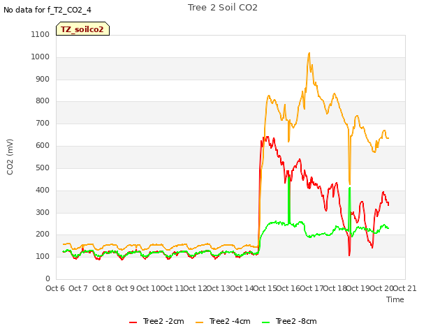 plot of Tree 2 Soil CO2