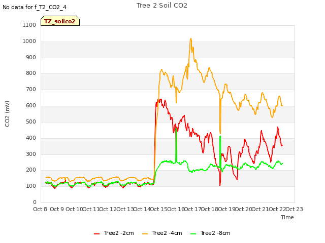 plot of Tree 2 Soil CO2