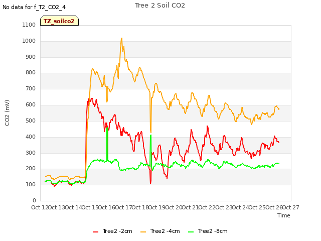 plot of Tree 2 Soil CO2