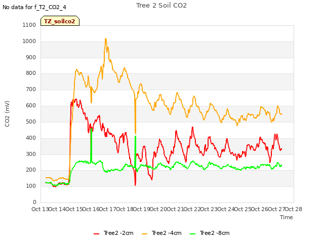 plot of Tree 2 Soil CO2