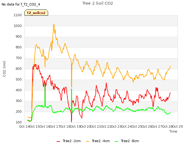 plot of Tree 2 Soil CO2