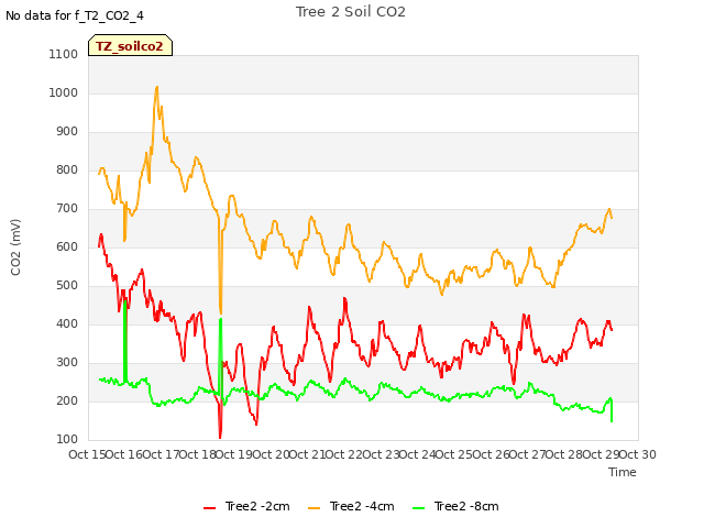 plot of Tree 2 Soil CO2