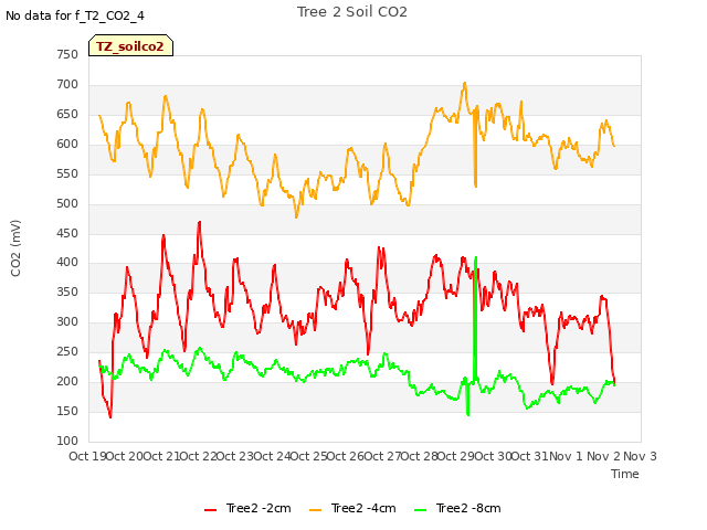 plot of Tree 2 Soil CO2