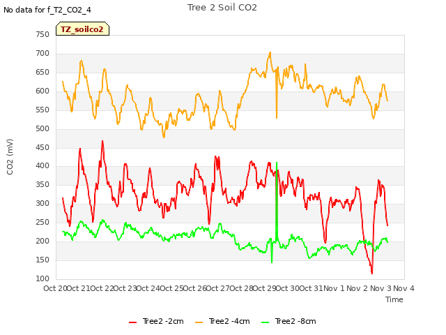 plot of Tree 2 Soil CO2