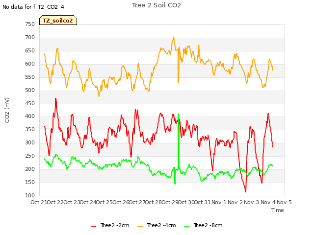 plot of Tree 2 Soil CO2