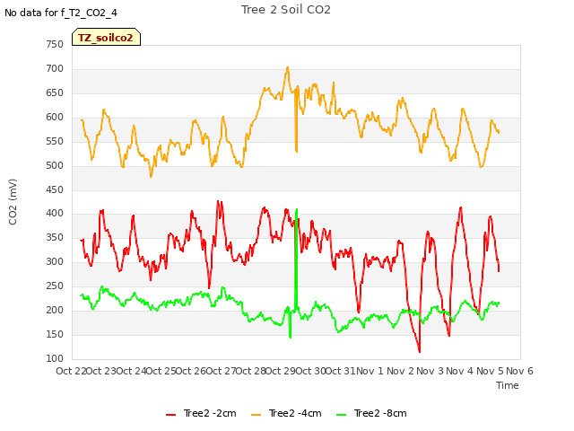 plot of Tree 2 Soil CO2